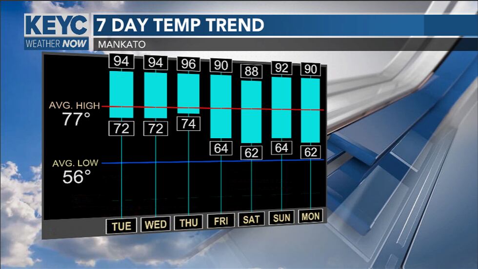 Well above average continues over the next several days as consecutive days in the 90's looks...