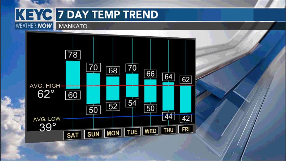 Above average temperatures are in the forecast over the next several days.