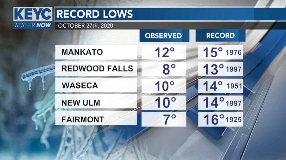 New record lows were set on October 27th, 2020 across southern Minnesota.