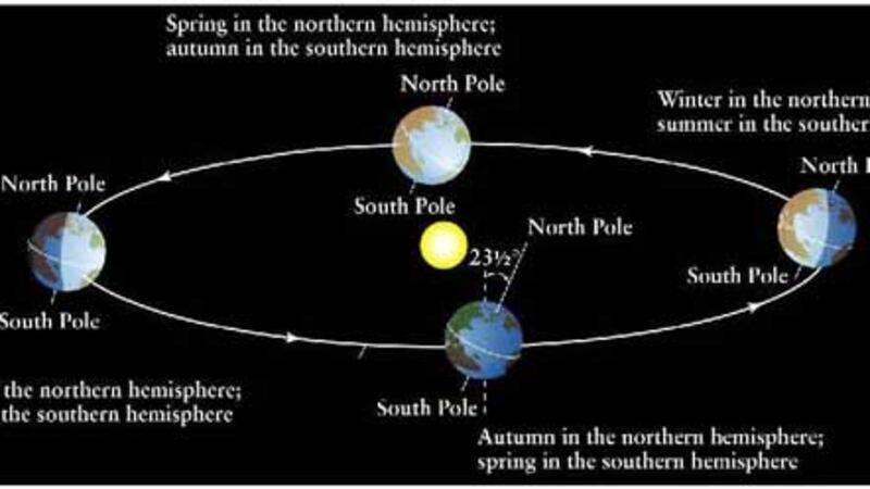 Seasons are caused by the tilt of Earth's axis.