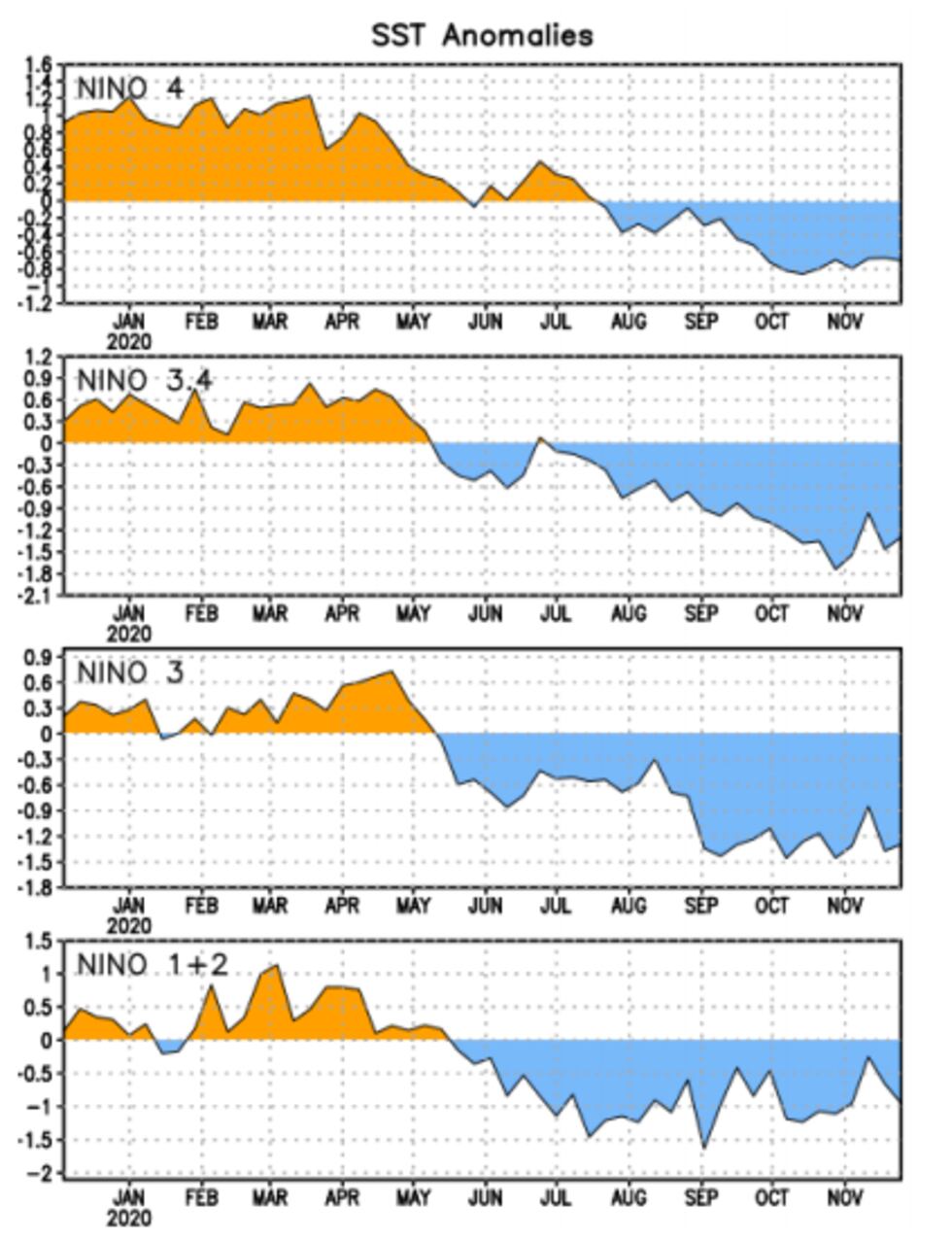 Sea surface temperature change from the start of 2020 to current. Notice that temperatures...