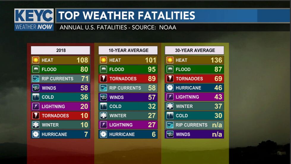 Heat tops the charts of leading cause of weather deaths.