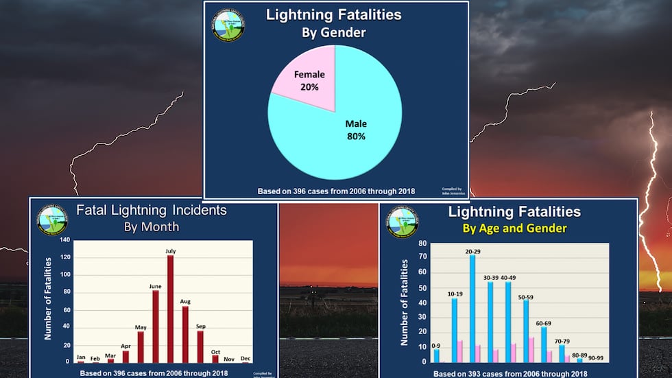 Lightning statistics related to deaths based on gender, age, and month of year. (Source...