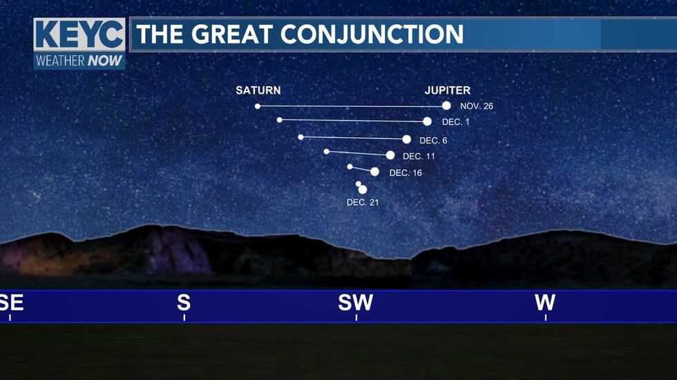 The planets Jupiter and Saturn will be the closes they have been in 400 years and will be the...