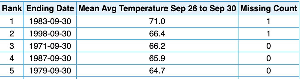 Warmest average temperature for Mankato, MN from Sept 26th-Sept 30th was 71º F set back in 1983.