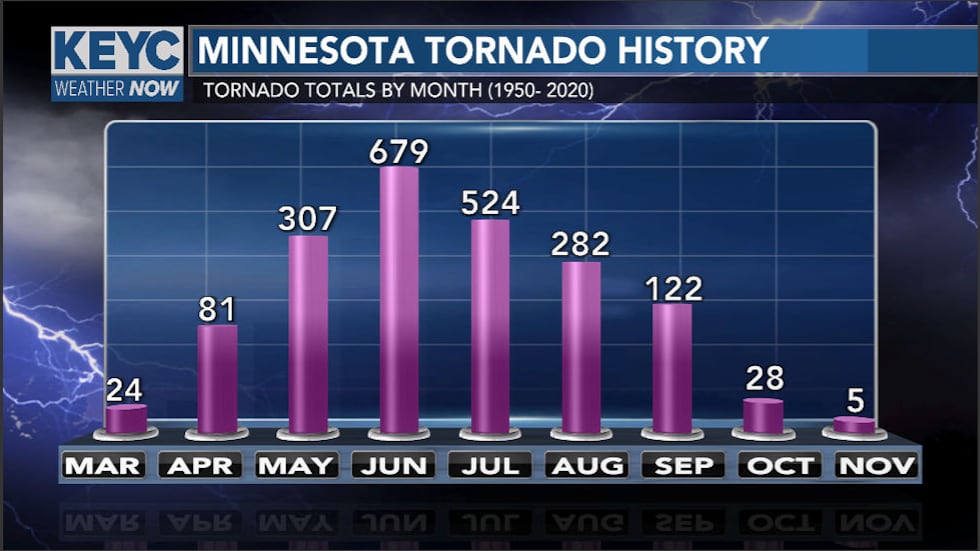 Active tornado months for Minnesota are from late spring through the summer months of June,...