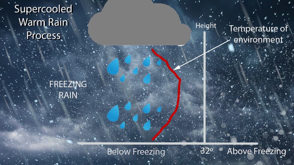 This form of freezing rain/drizzle develops when environmental temperatures are completely...