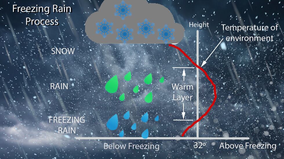 During this process snow, sleet or rain falls into a Deep layer of warm air where the...