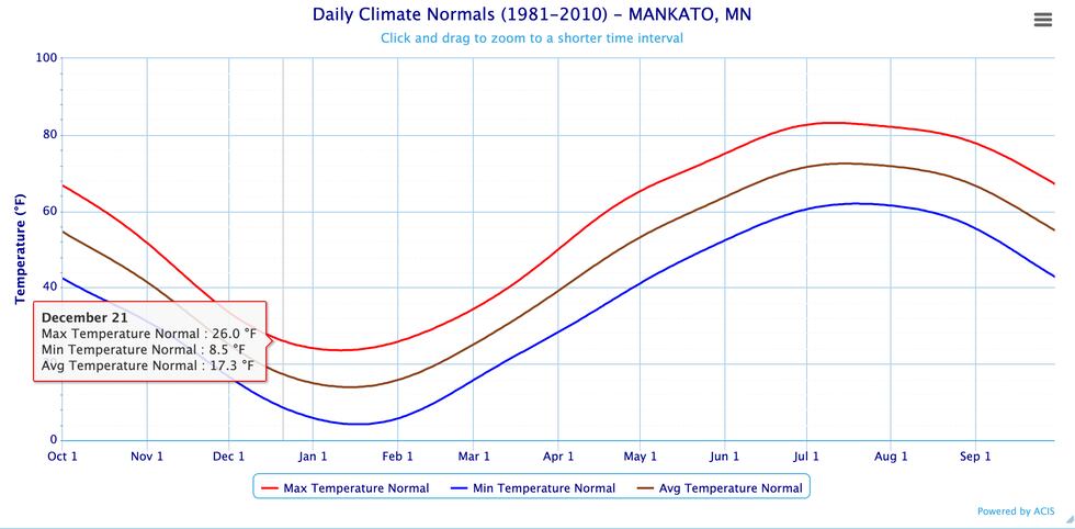 In this graph you can see when the winter solstice is and also see the dip when the average...