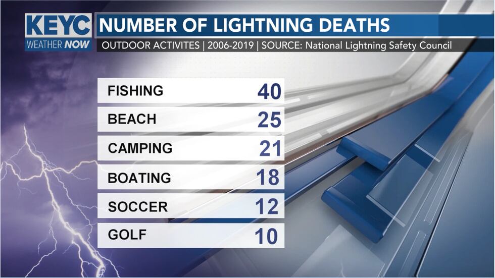 Fishing is the leading outdoor activity associated with lighting deaths with golf being on the...