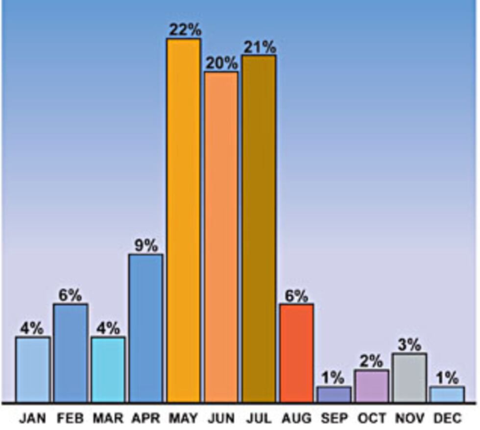 The warm months of May through August is when the most derecho occur. They can occur during...