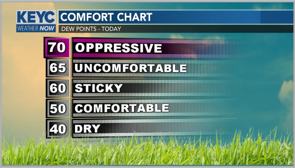 Dew points will be in the uncomfortable to oppressive stage over the next several days.