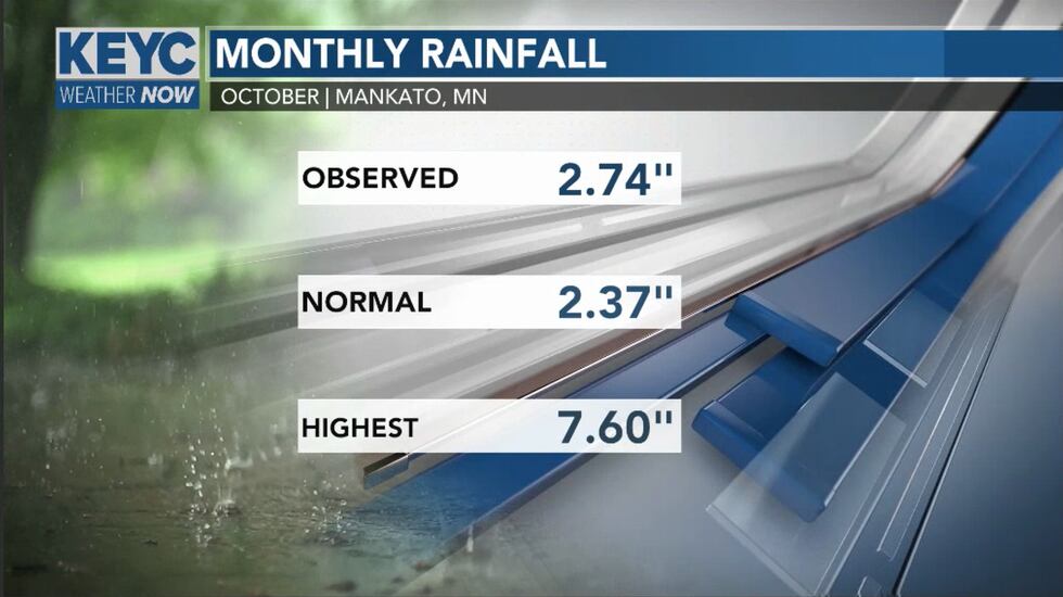 After a below average summer, rainfall totals ran about a half an inch above average across...