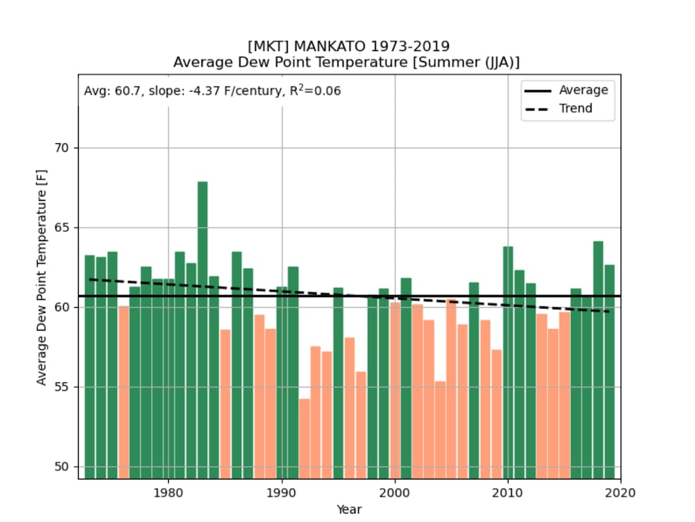 Average dew point temperature for Mankato, MN during the months of June, July, and August....
