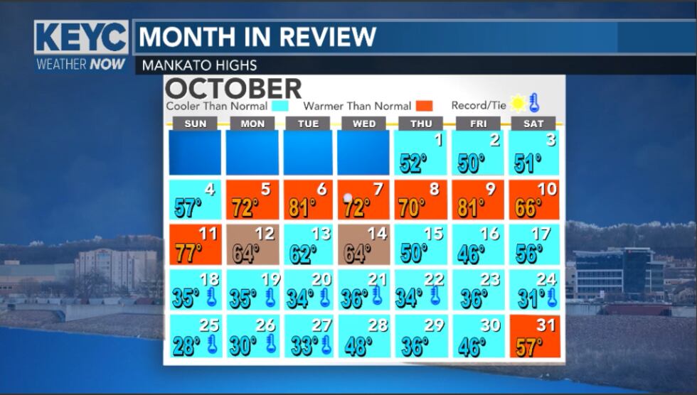 Most the month was below average with multiply days with record low maximum temperatures.