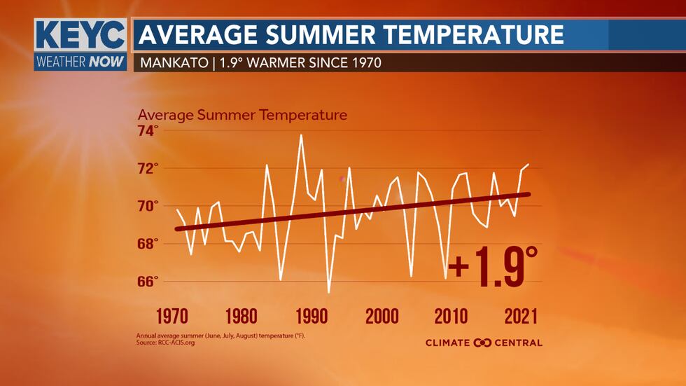 Mankato's average summer temperature has increased nearly 2 degrees since 1970.